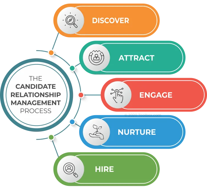 Candidate Database
